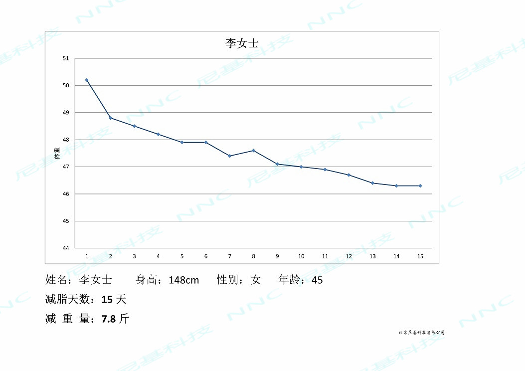 15天减重曲线图